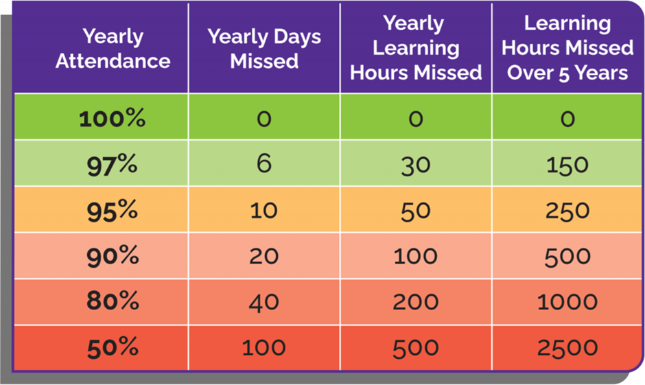 Moorside High School - Attendance